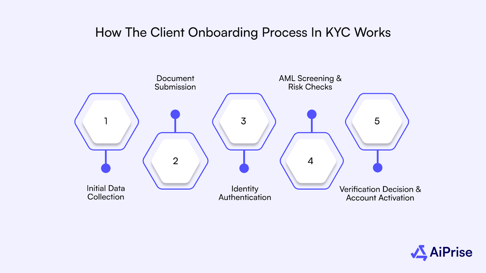 How The Client Onboarding Process In KYC Works