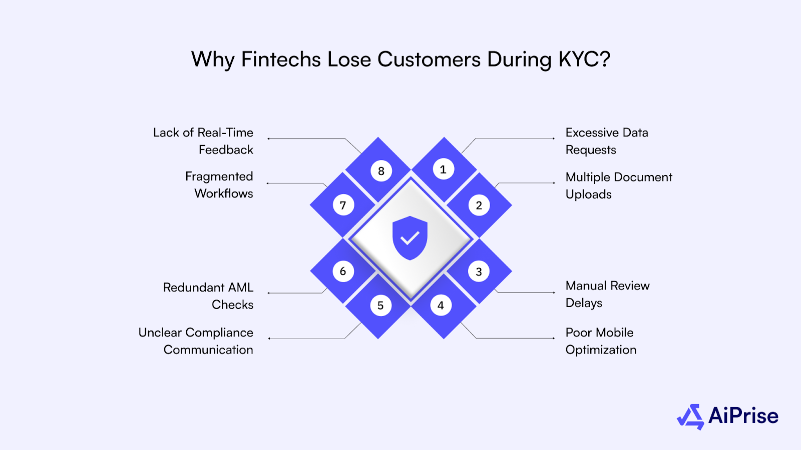 Why Fintechs Lose Customers During KYC?