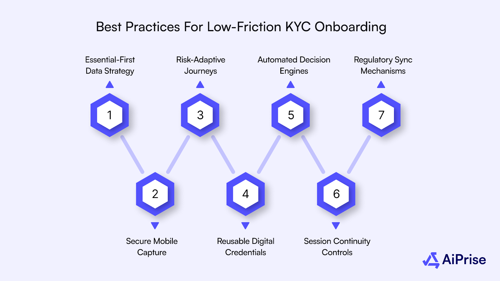 Best Practices For Low-Friction KYC Onboarding