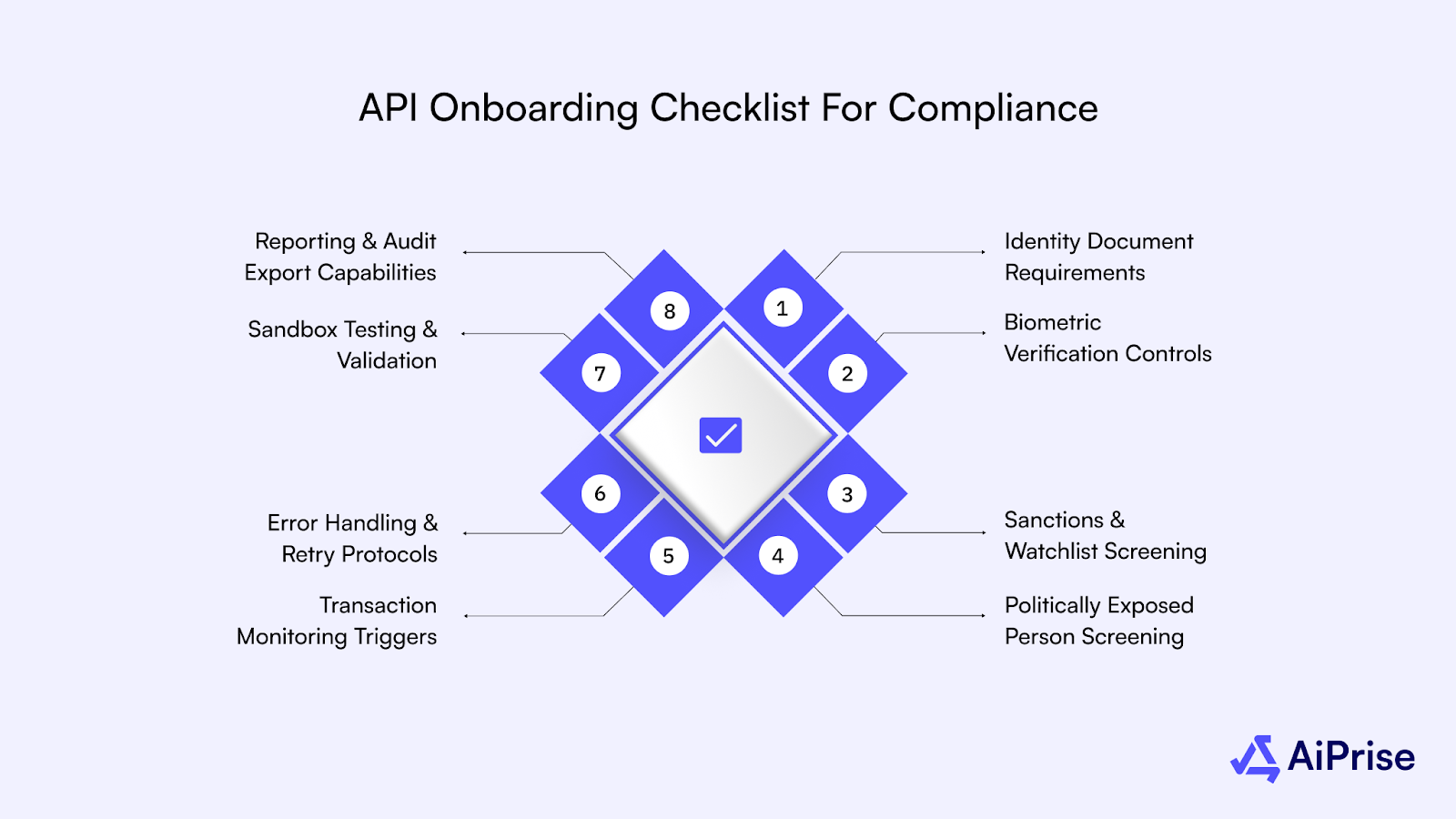 API Onboarding Checklist for Compliance