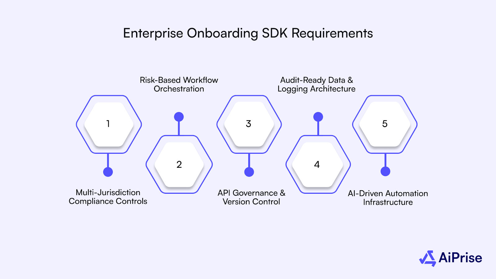 Enterprise Onboarding SDK Requirements