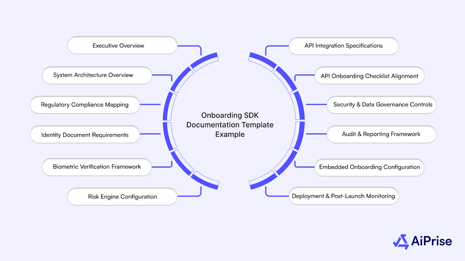 Onboarding SDK Documentation Template Example