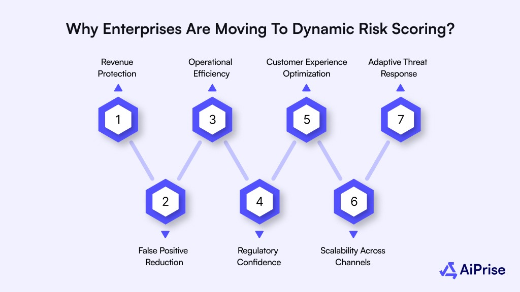 Why Enterprises Are Moving to Dynamic Risk Scoring?
