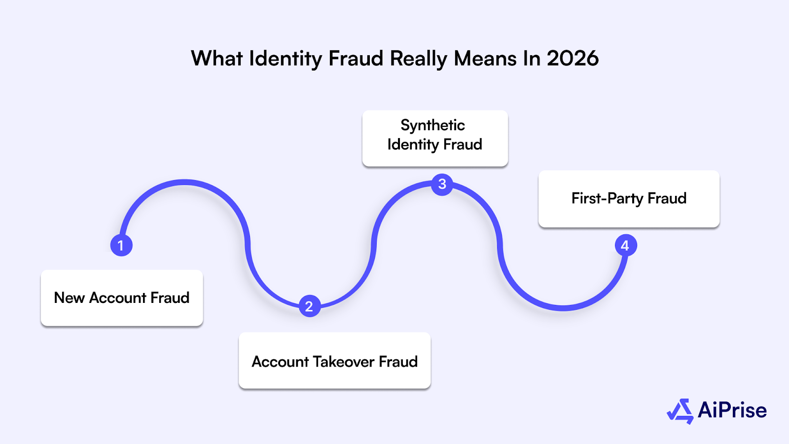 What Identity Fraud Really Means in 2026