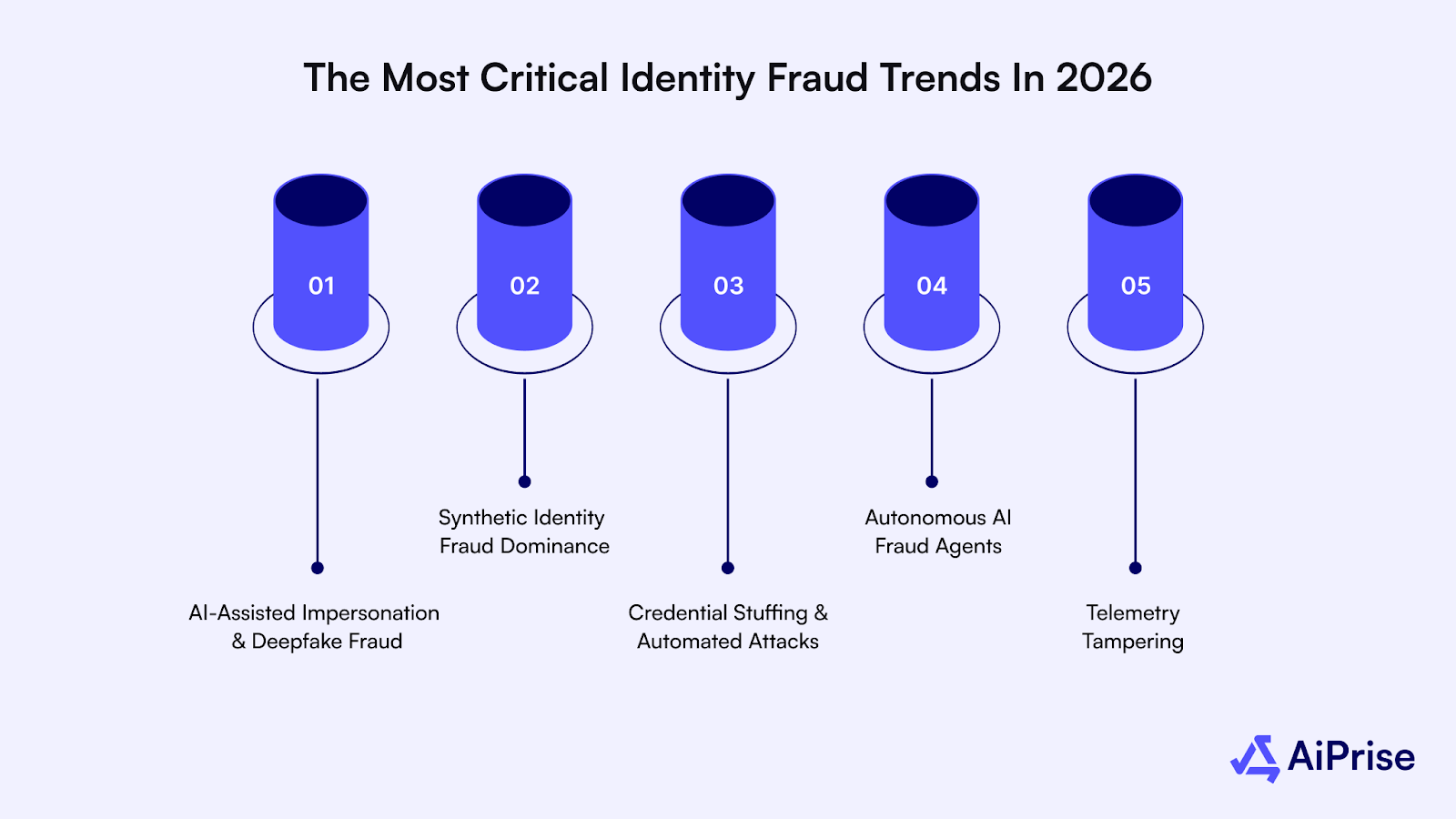 The Most Critical Identity Fraud Trends in 2026