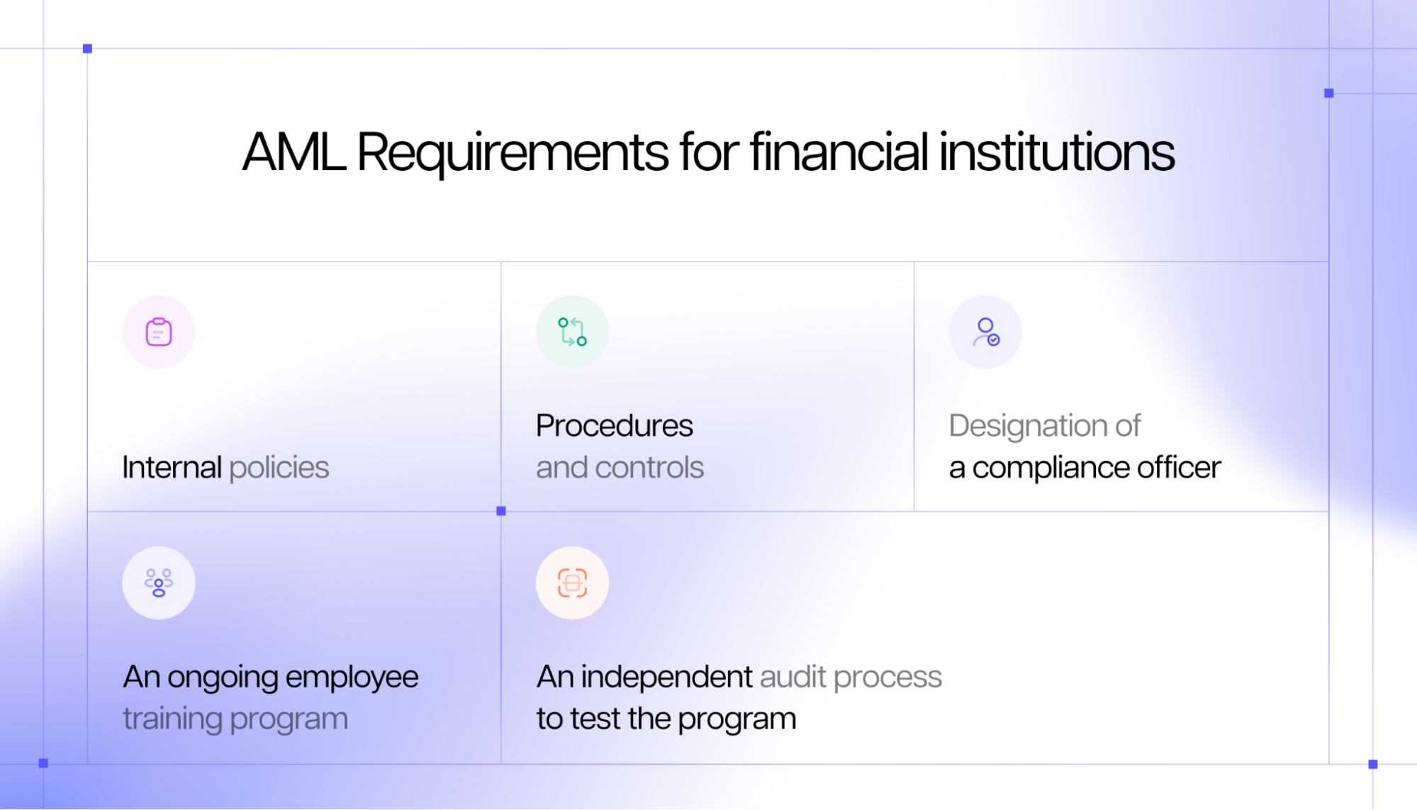 Minimum AML requirements for fintech