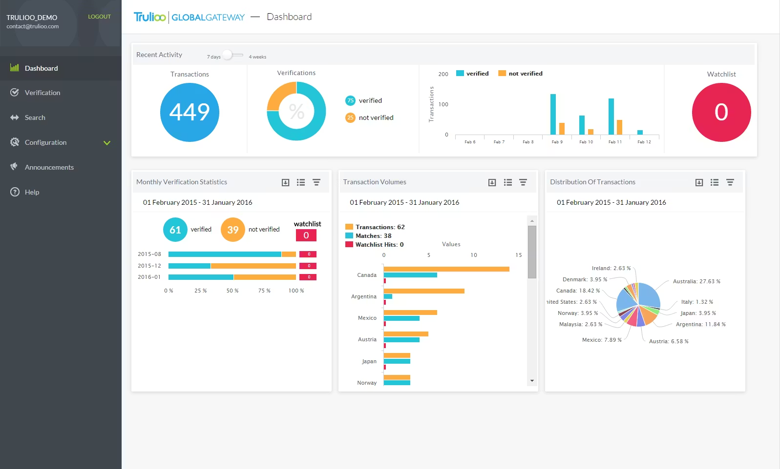 Trulioo dashboard shows identity and business verification analytics, transaction activity, and global verification metrics.