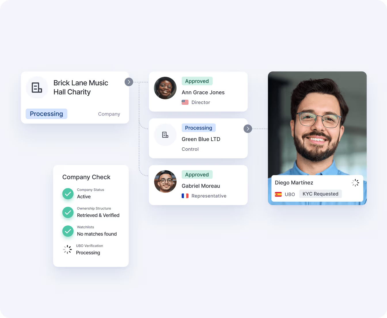 Sumsub KYB flow shows company verification, ownership checks, and UBO screening during business onboarding