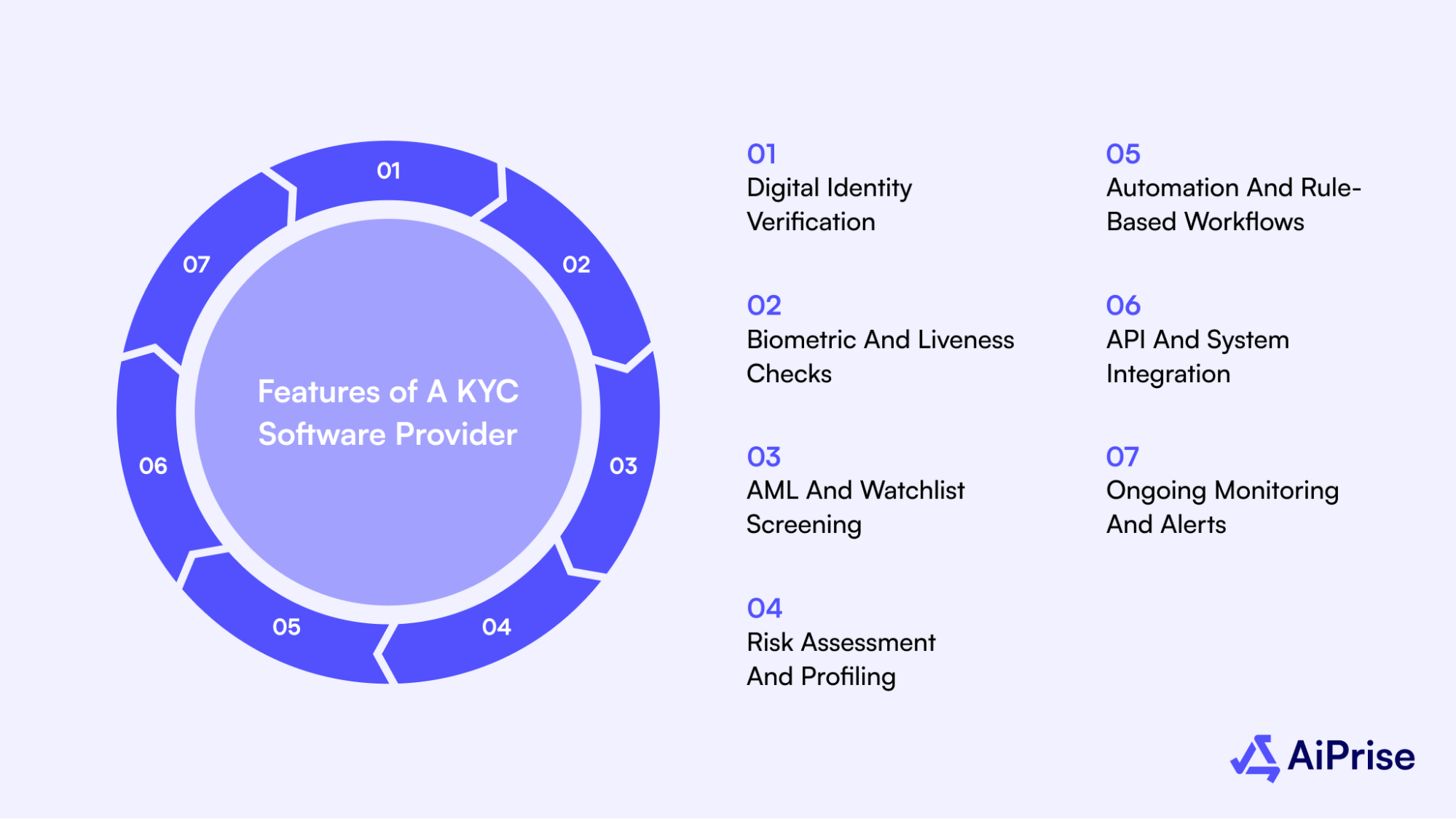 Illustration showing seven core features commonly found in KYC software platforms