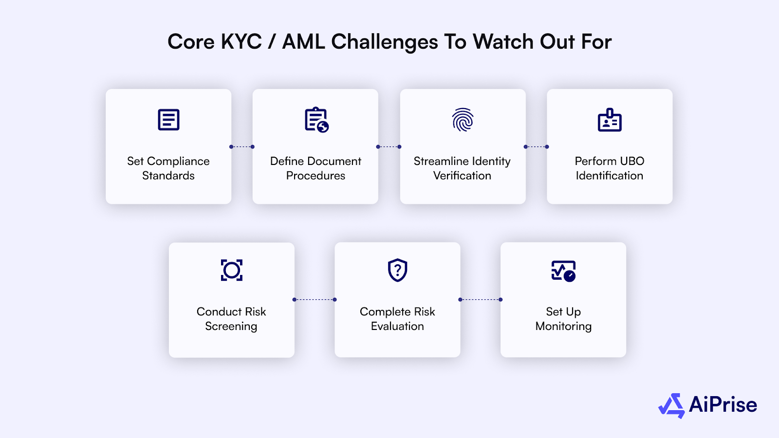 Core kyc/aml challenges to watch out for