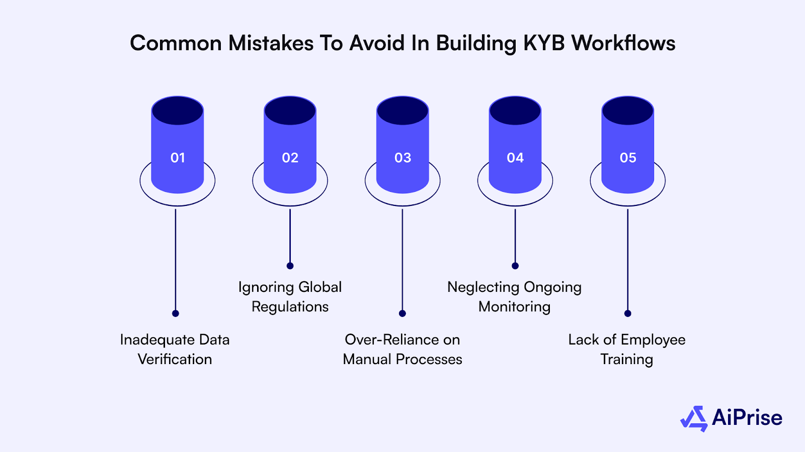 common mistakes to avoid in building kyb workflows
