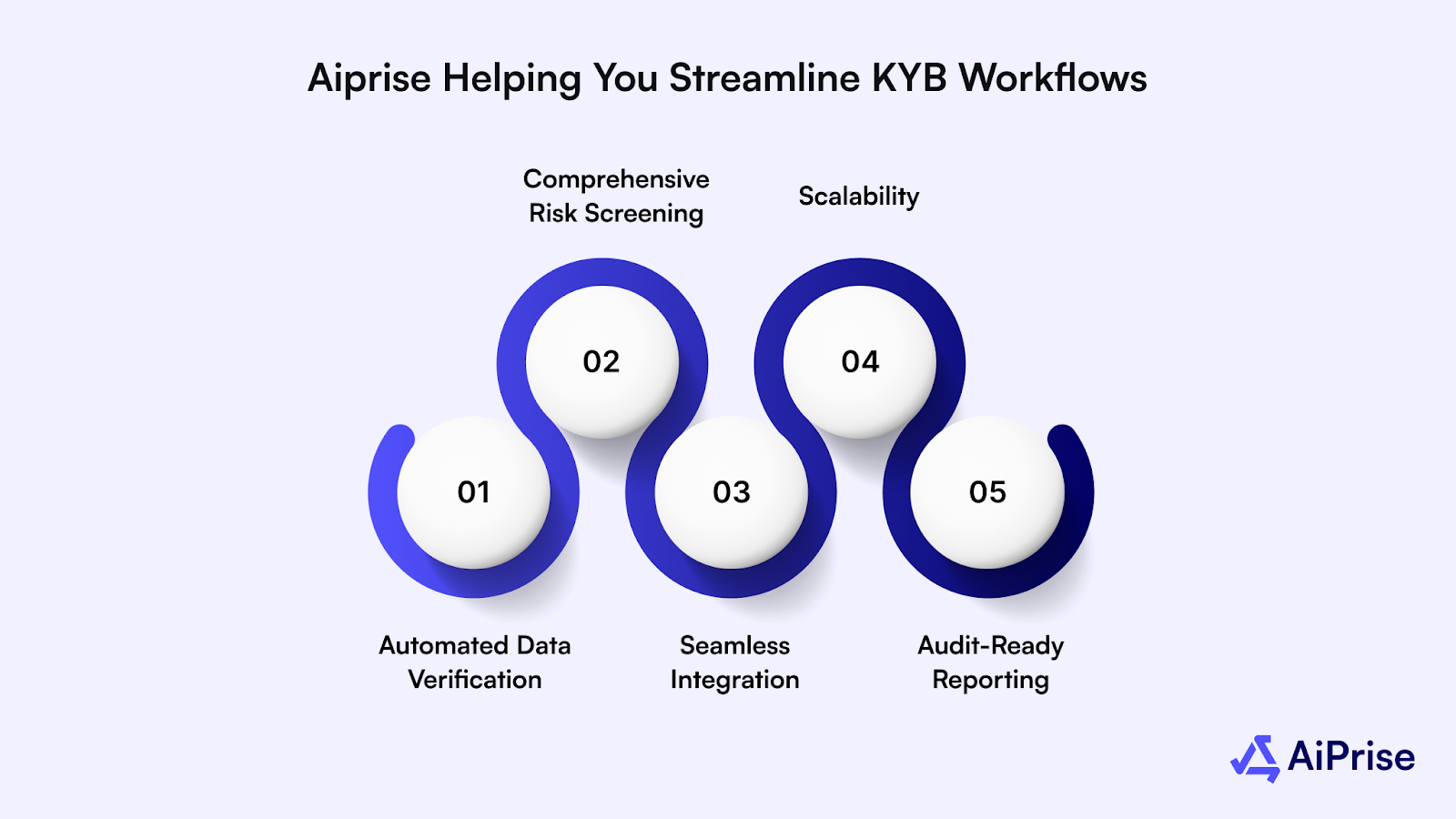Aiprise helping you streamline kyb workflows