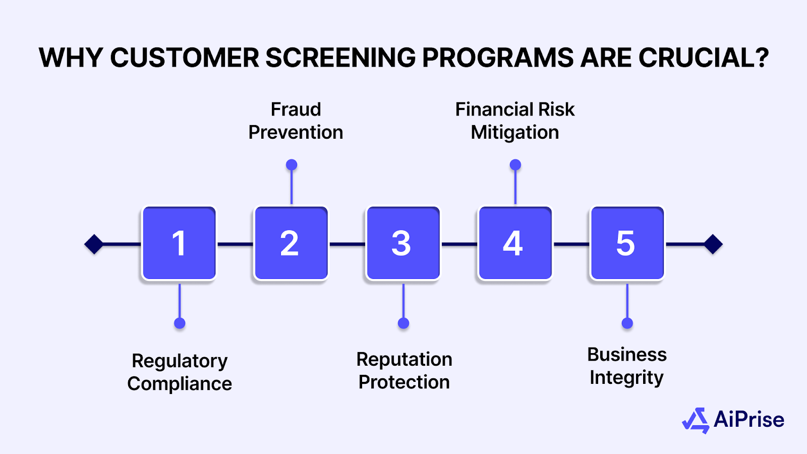 Why customer screening programs are crucial