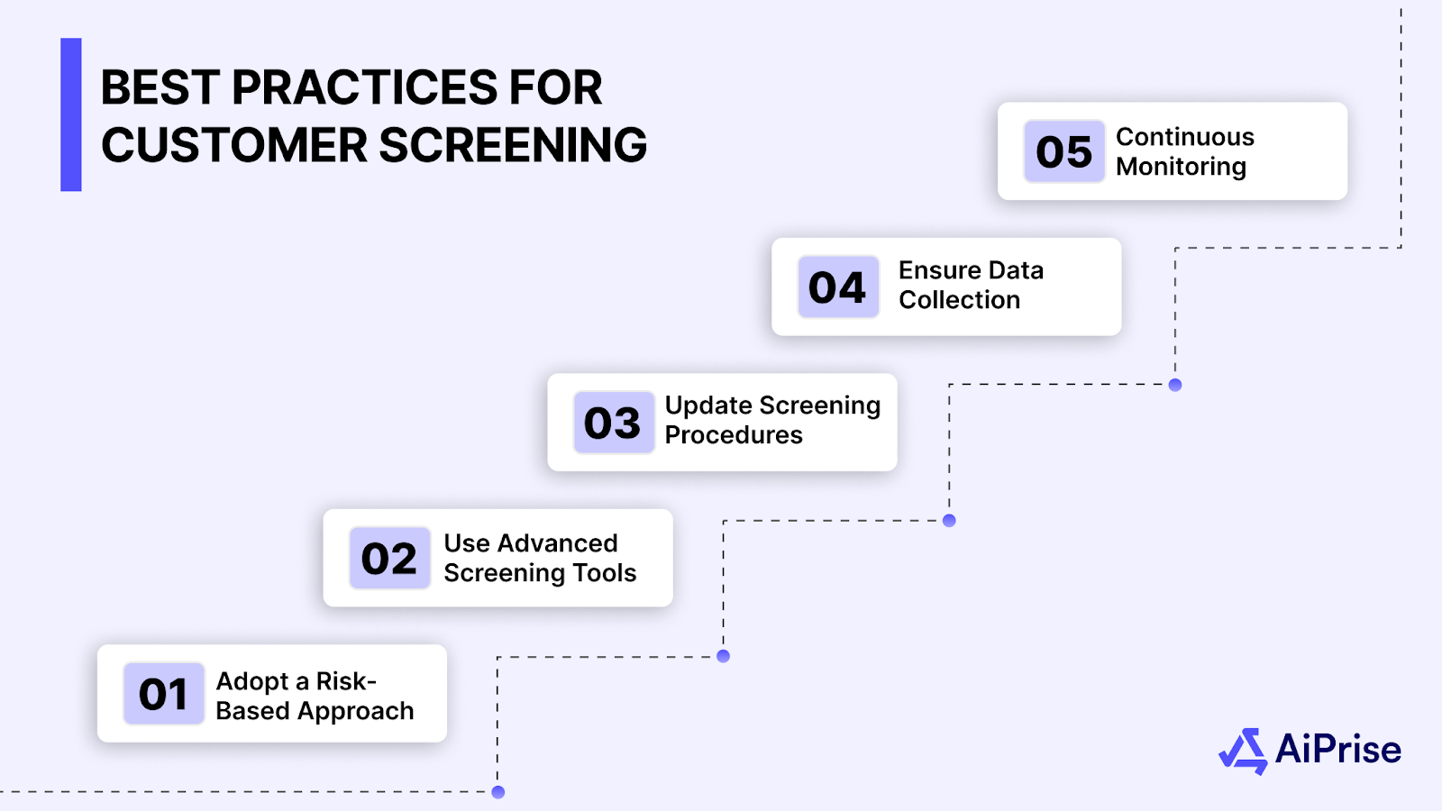 Best practices for customer screening