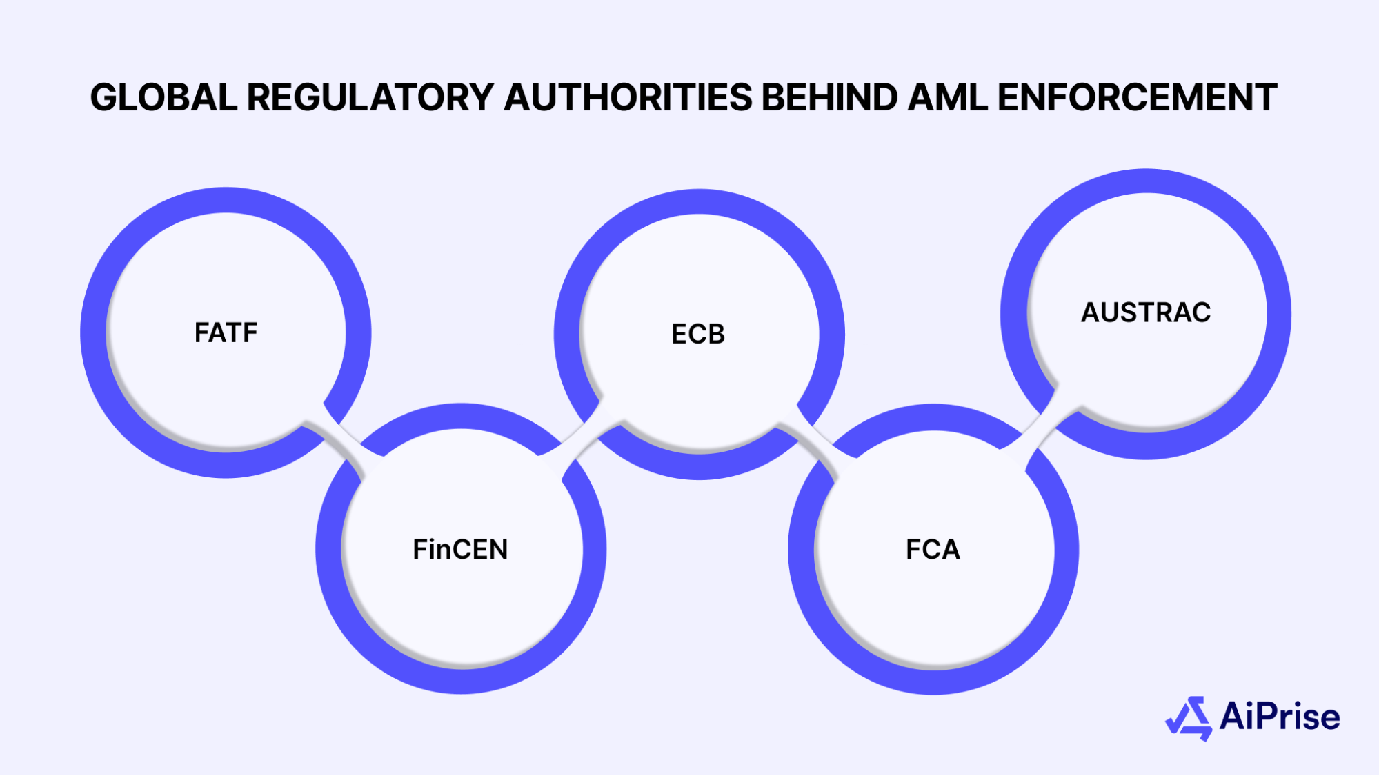 Illustration showing the five global regulatory authorities behind aml enforcement