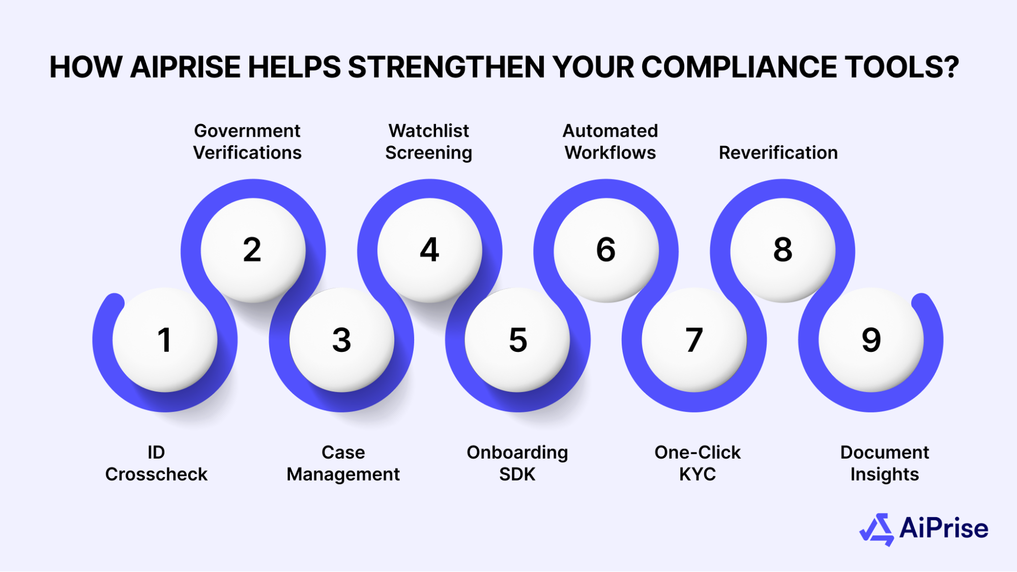Illustration demonstrating nine ways that AiPrise helps strengthen compliance tools