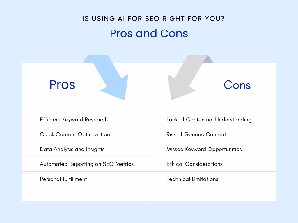 A pros and cons chart of using AI for SEO in nonprofits. The pros include efficient keyword research, quick content optimization, data analysis and insights, automated reporting on SEO metrics, and personal fulfillment. The cons include lack of contextual understanding, risk of generic content, missed keyword opportunities, ethical considerations, and technical limitations.