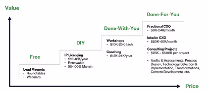 Package Your Offerings ladder
