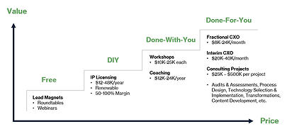 Package Your Offerings ladder