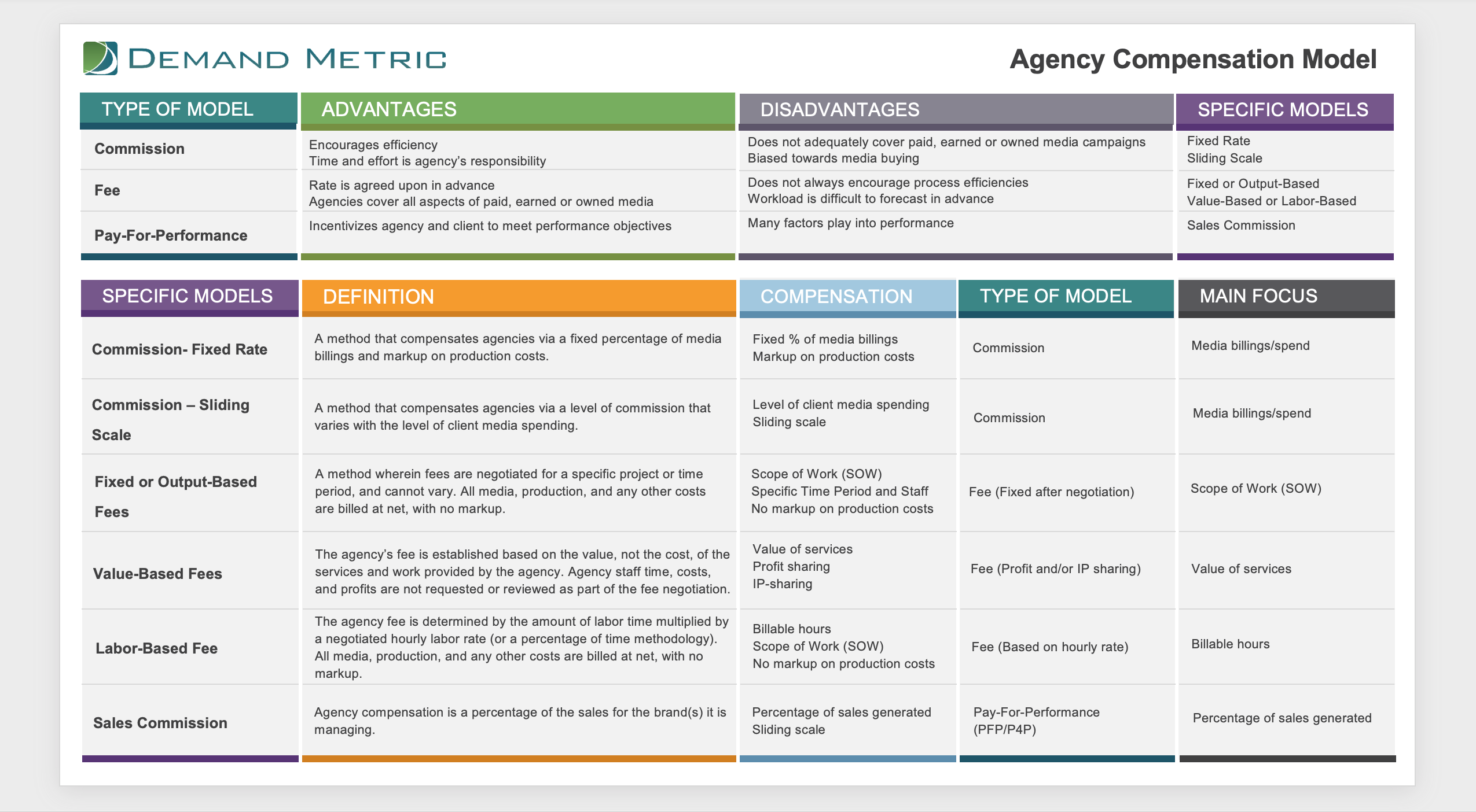 Agency Compensation Model