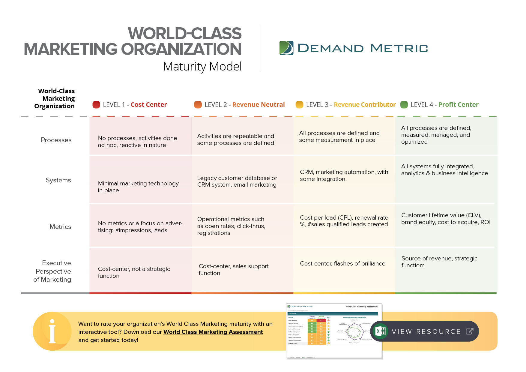 World Class Marketing Organization Maturity Model
