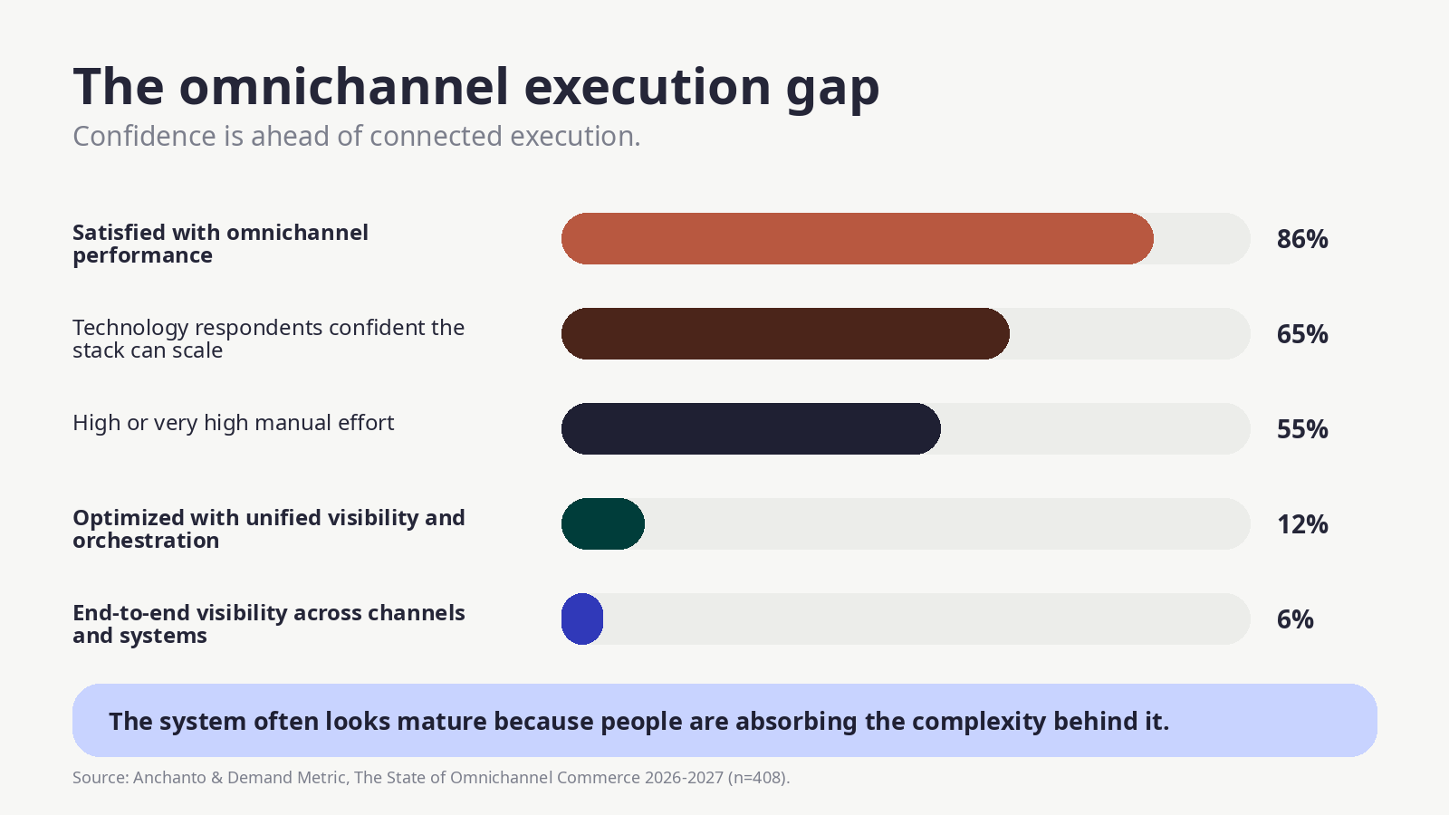 Horizontal bars show that 86 percent are satisfied with omnichannel performance, while only 12 percent are optimized and 6 percent have end-to-end visibility; 55 percent still report high manual effort.