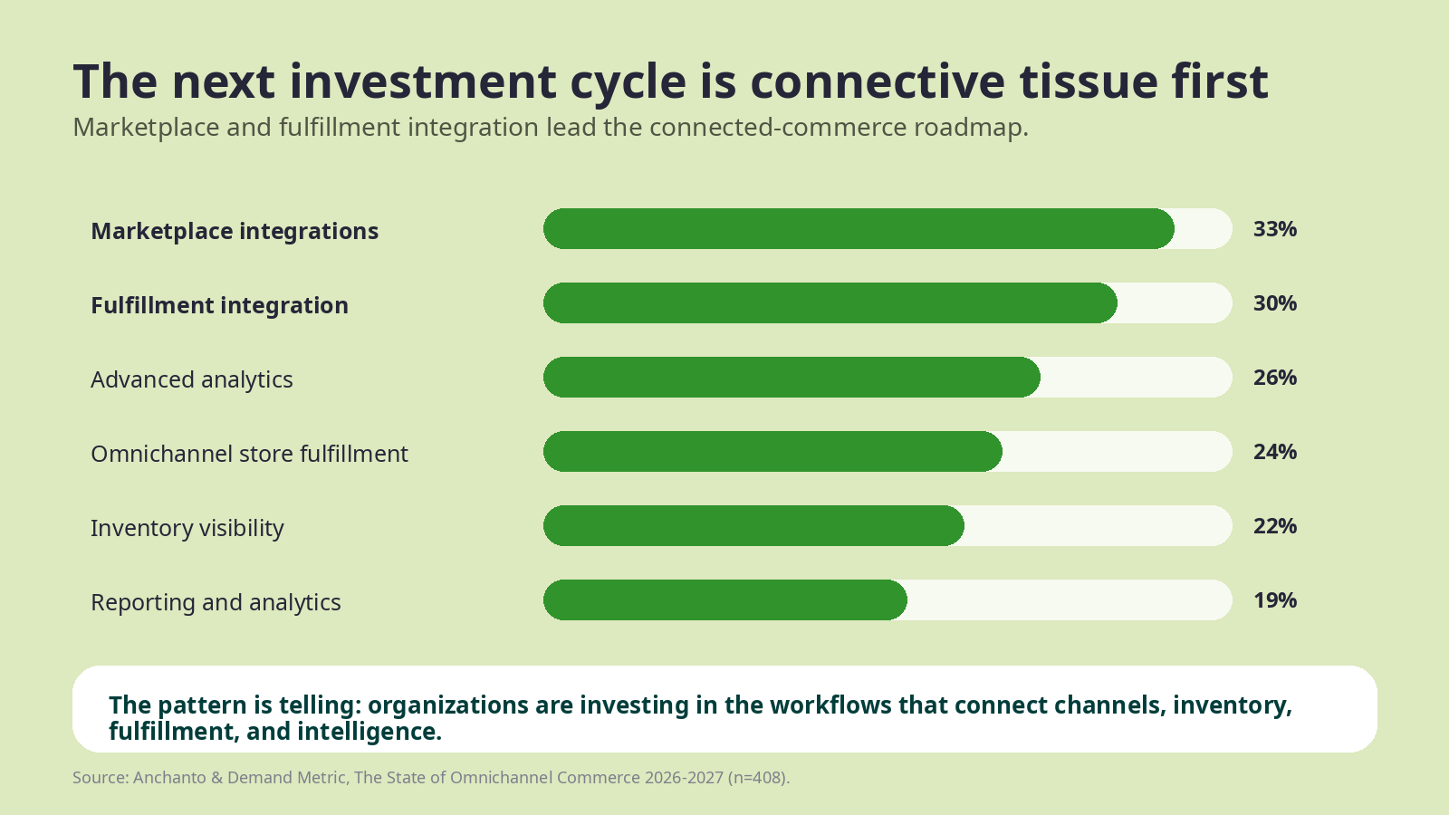A green horizontal bar chart shows marketplace integrations, fulfillment integration, advanced analytics, store fulfillment, inventory visibility, and reporting as the leading connected-commerce investment priorities.
