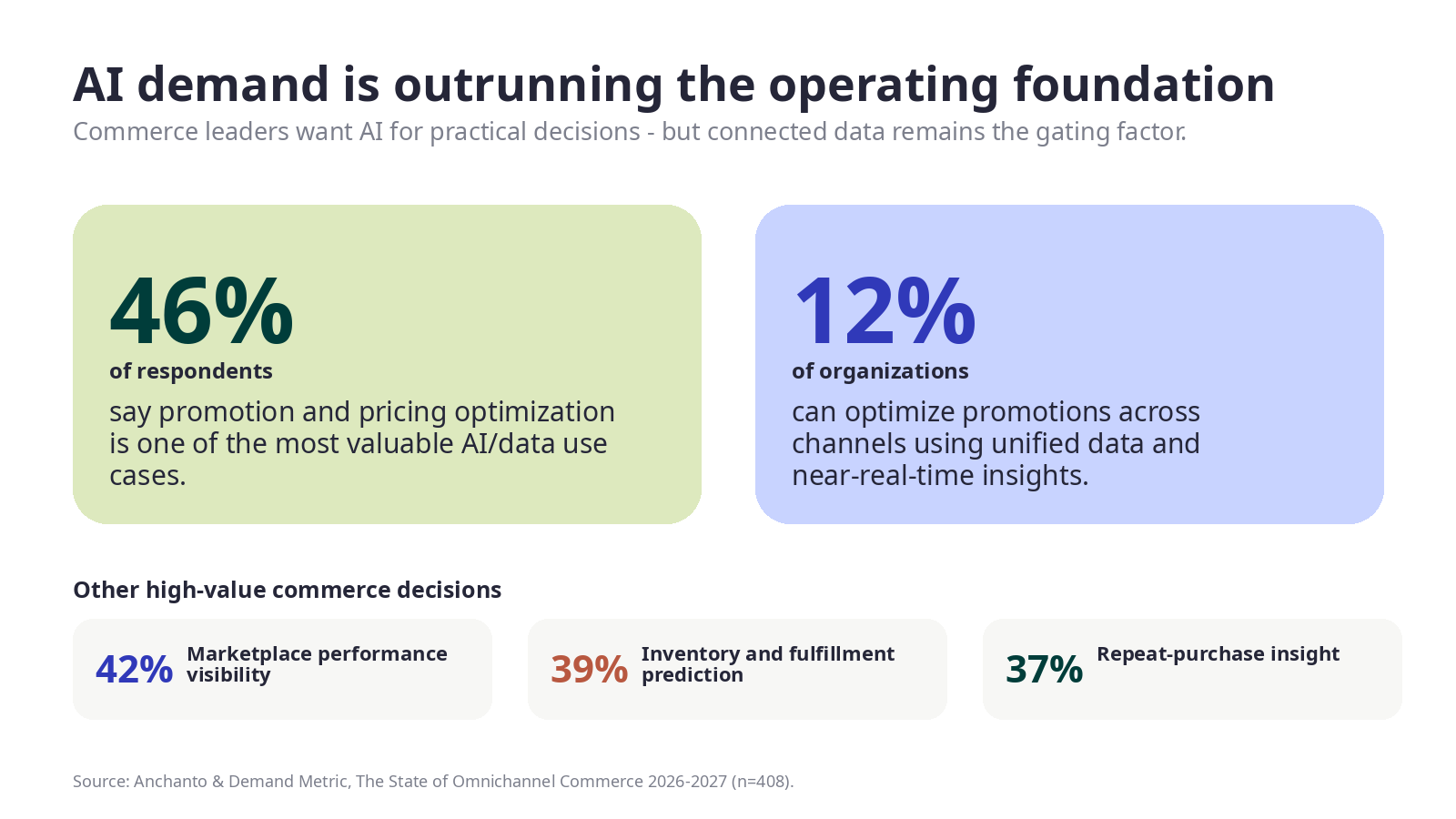 Two large data cards contrast the 46 percent who value AI for promotion and pricing optimization with the 12 percent able to optimize promotions using unified cross-channel data.