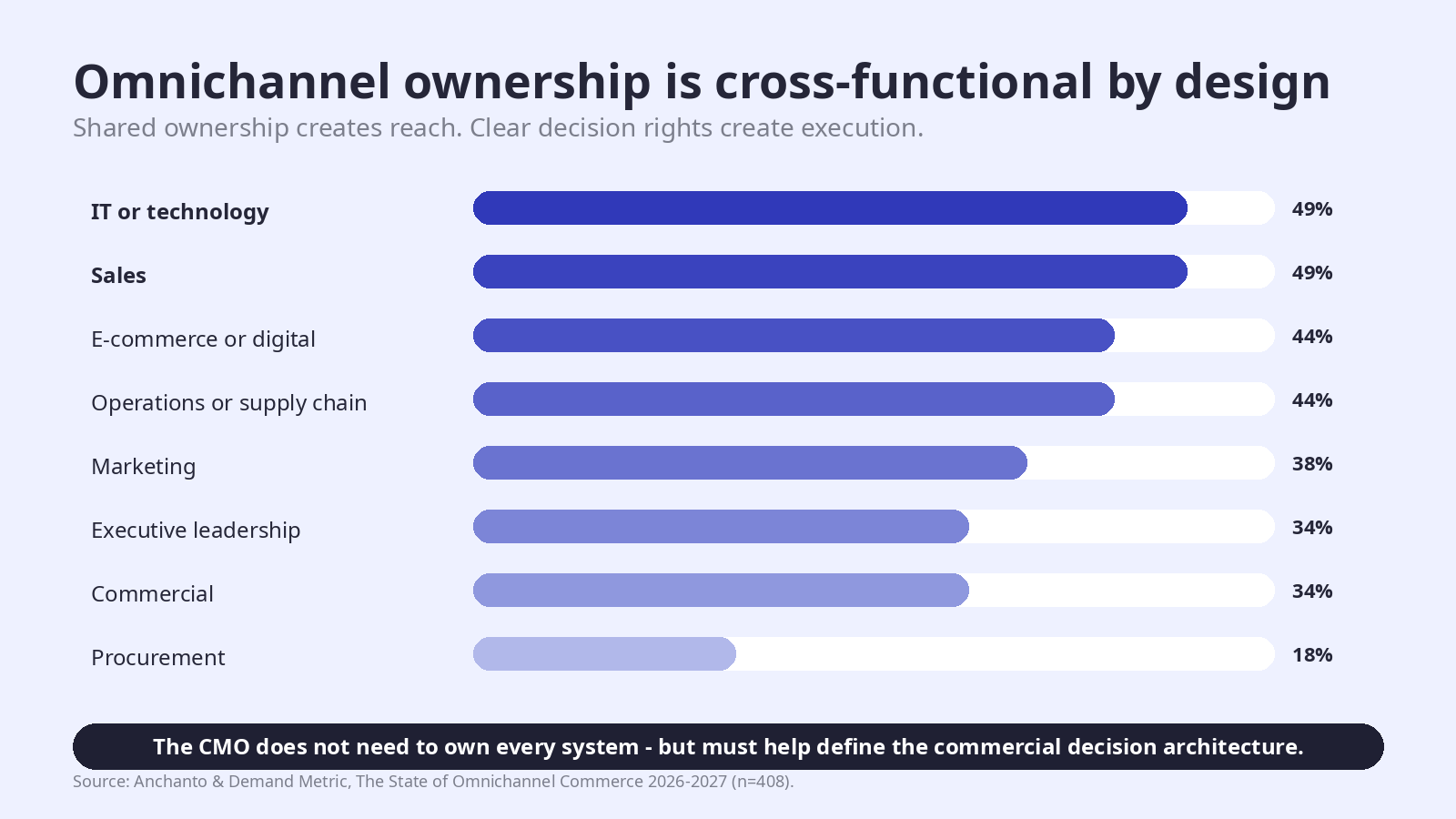 A blue horizontal bar chart shows omnichannel ownership distributed across IT, sales, e-commerce, operations, marketing, executive leadership, commercial teams, and procurement.