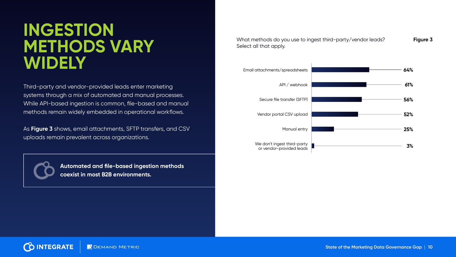 Report chart showing that automated and file-based lead-ingestion methods coexist in B2B organizations