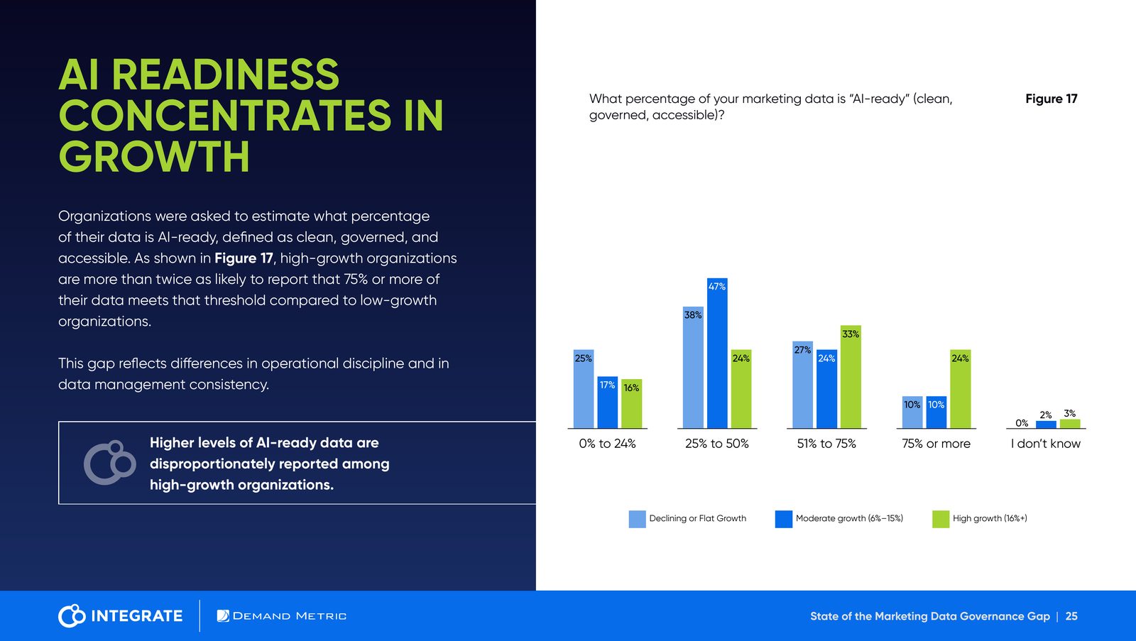 Report chart showing that high levels of AI-ready marketing data are more common among high-growth organizations