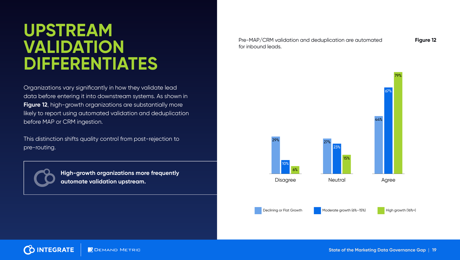 Report chart showing higher use of automated pre-CRM validation among high-growth organizations