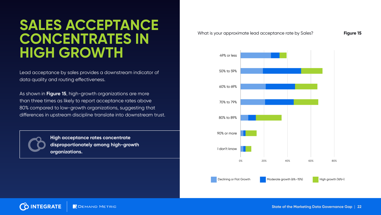 Report chart showing that sales acceptance rates above 80% are concentrated among high-growth organizations