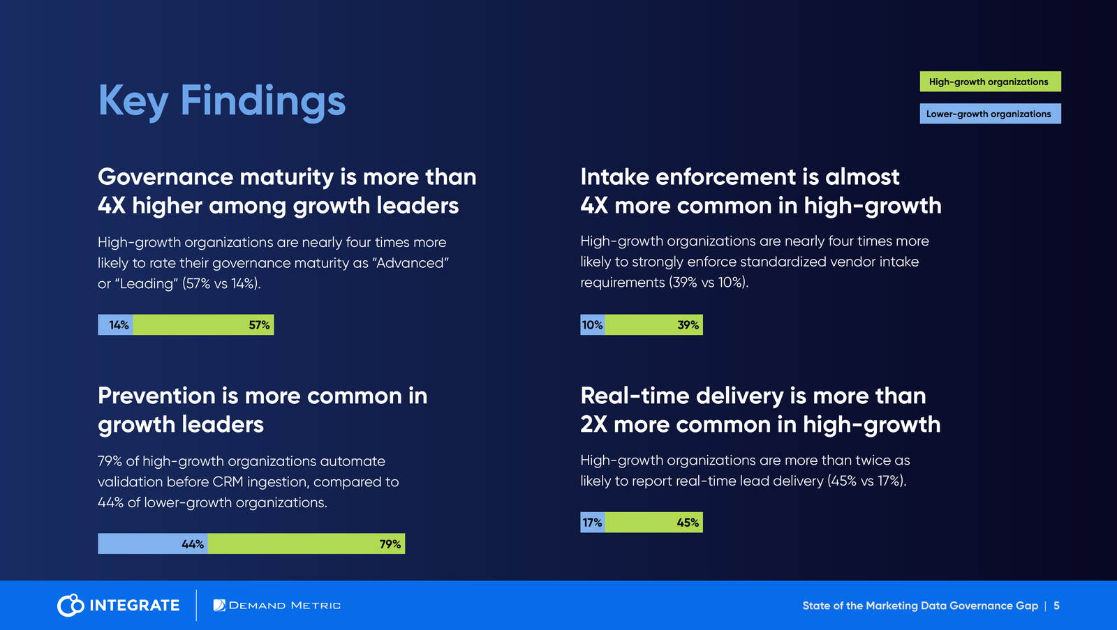 Key findings showing the data-governance performance gap between high-growth and lower-growth organizations
