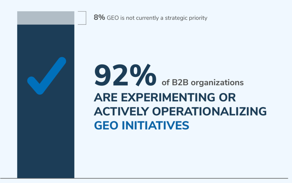 Chart of GEO maturity among B2B organizations from GNW and Demand Metric's 2026 research, covered by Demand Gen Report.
