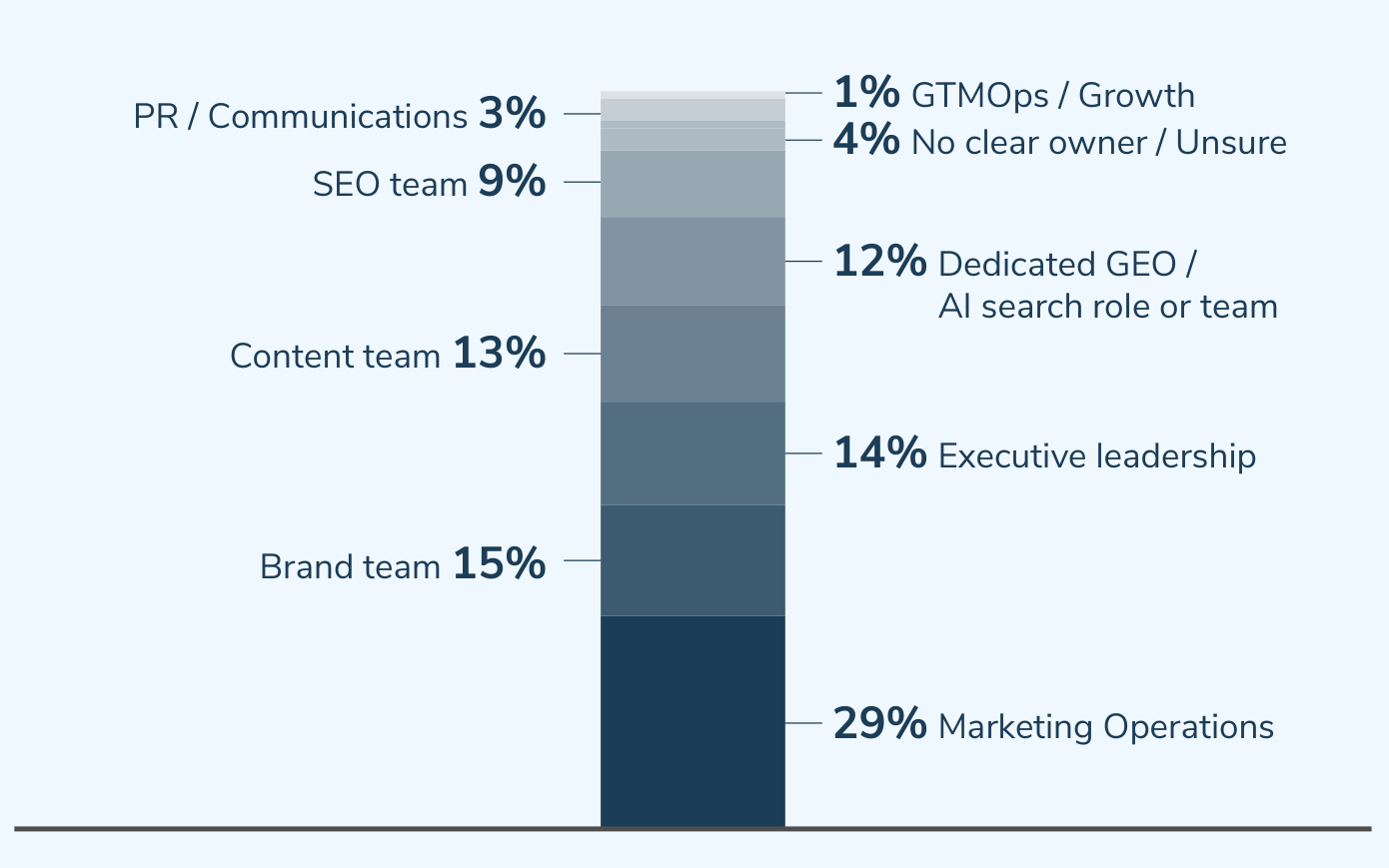 GEO ownership chart from GNW Consulting and Demand Metric's 2026 study, showing responsibility for strategy and measurement.