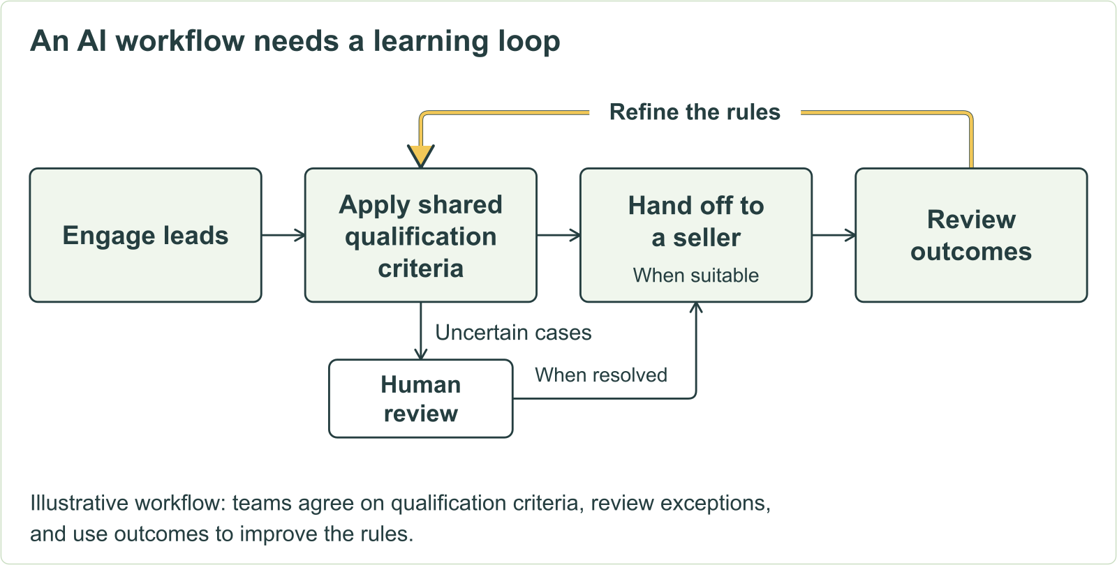 Illustration of a coordinated marketing-to-sales workflow: engage leads, qualify, hand off to a seller, and review outcomes. Conceptual illustration, not a chart from the Pipeline360 study.