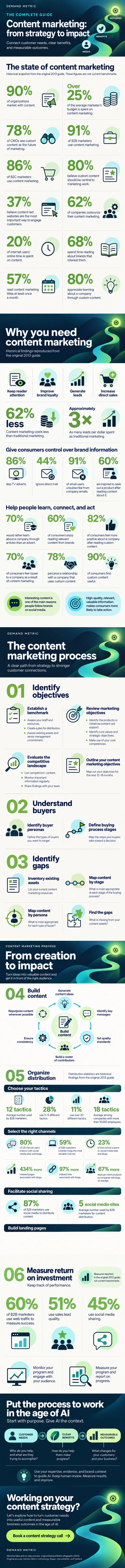 Content marketing: from strategy to impact. Historical 2013 statistics, six steps from objectives to ROI, and an AI-era framework connecting customer needs, benefits, and outcomes.