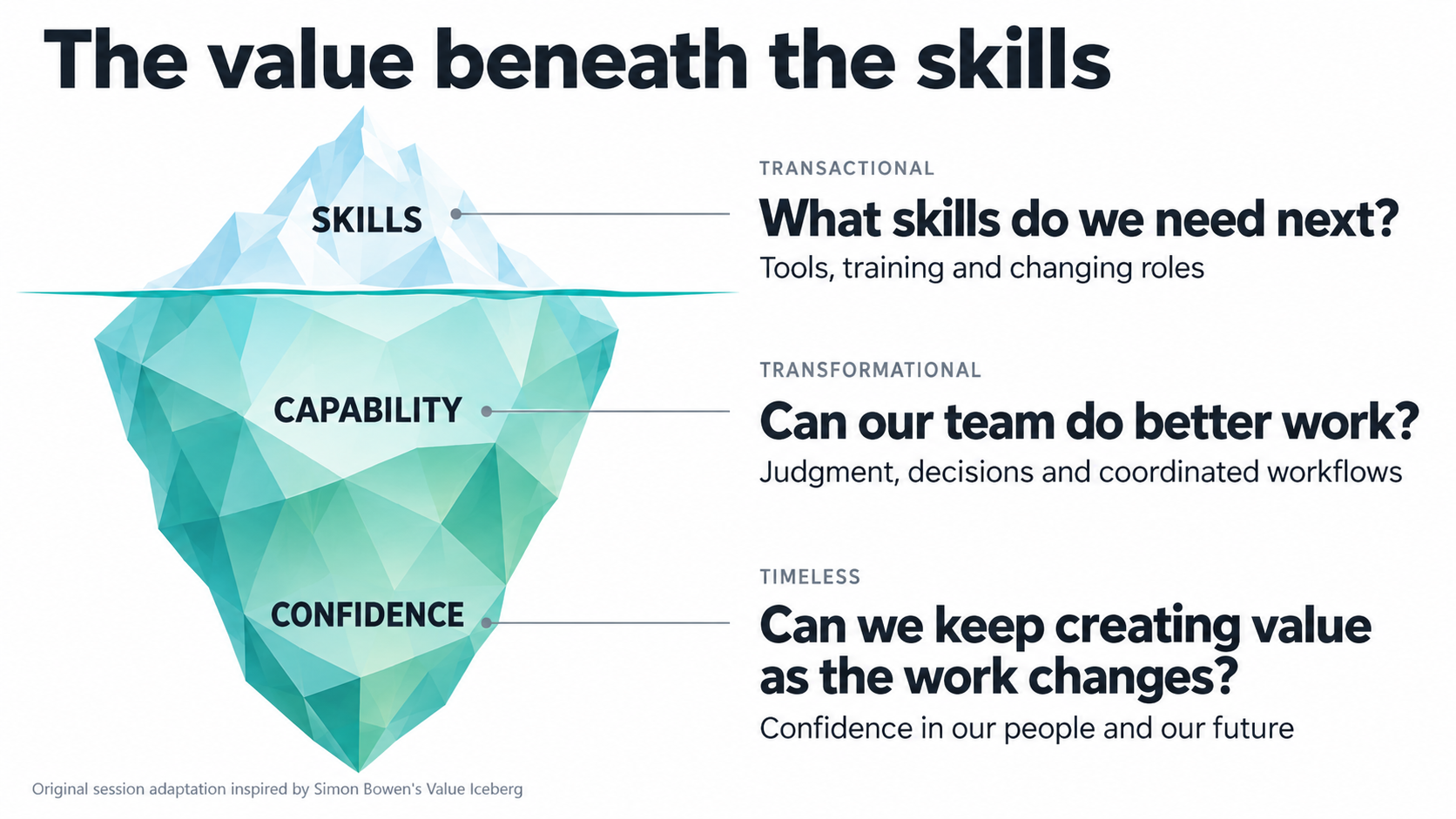 An iceberg showing three levels of marketing capability: the skills we need, our ability to do better work, and confidence that we can keep creating value as work changes.