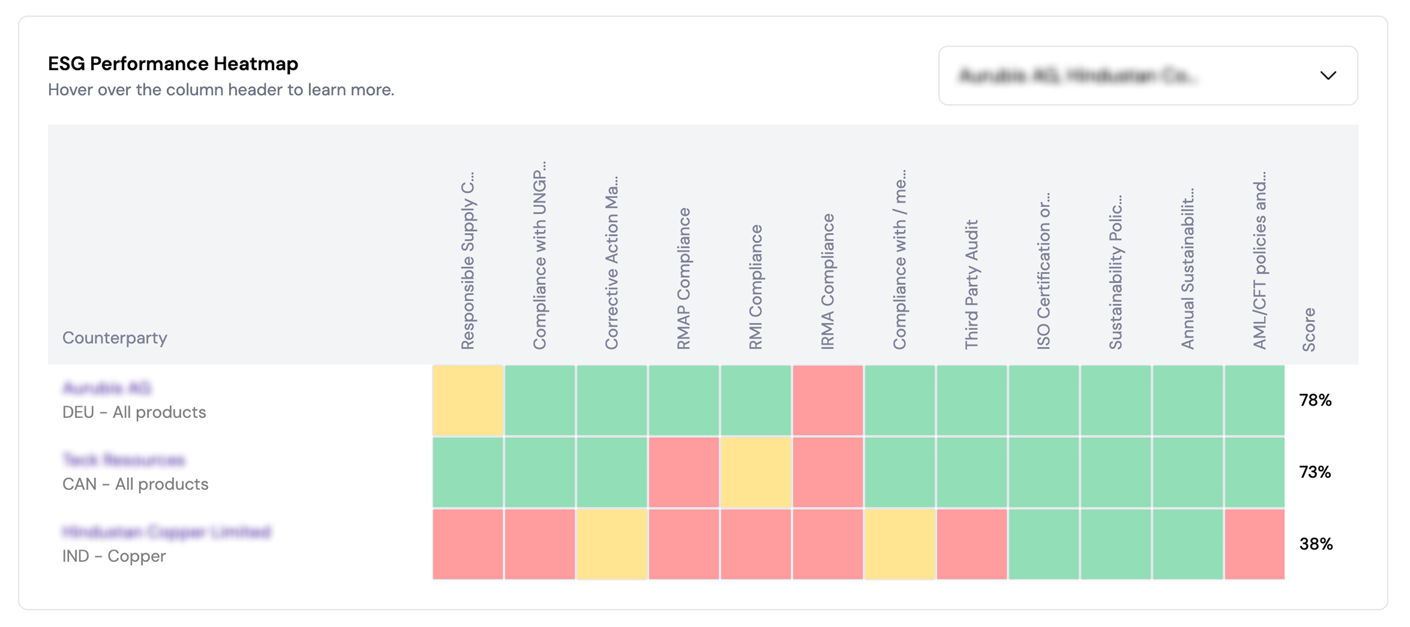 ESG performance heatmap with three counterparties and their scores percentage, showing compliance across various categories highlighted in green, yellow, and red.