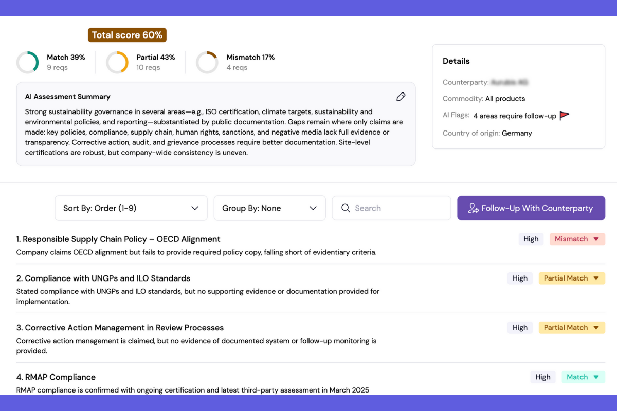 Supplier performance dashboard showing a total score of 60%, with sections for Match 39%, Partial 43%, and Mismatch 17%. Includes an AI assessment summary highlighting strong sustainability governance and areas needing improvement. Details panel lists counterparty, commodity, AI flags indicating 4 areas require follow-up, and country of origin Germany. Below, a sortable and groupable list outlines compliance specifics such as Responsible Supply Chain Policy with OECD alignment (Mismatch), Compliance with UNGPs and ILO Standards (Partial Match), Corrective Action Management (Partial Match), and RMAP Compliance (Match), each marked with corresponding risk levels and status labels.