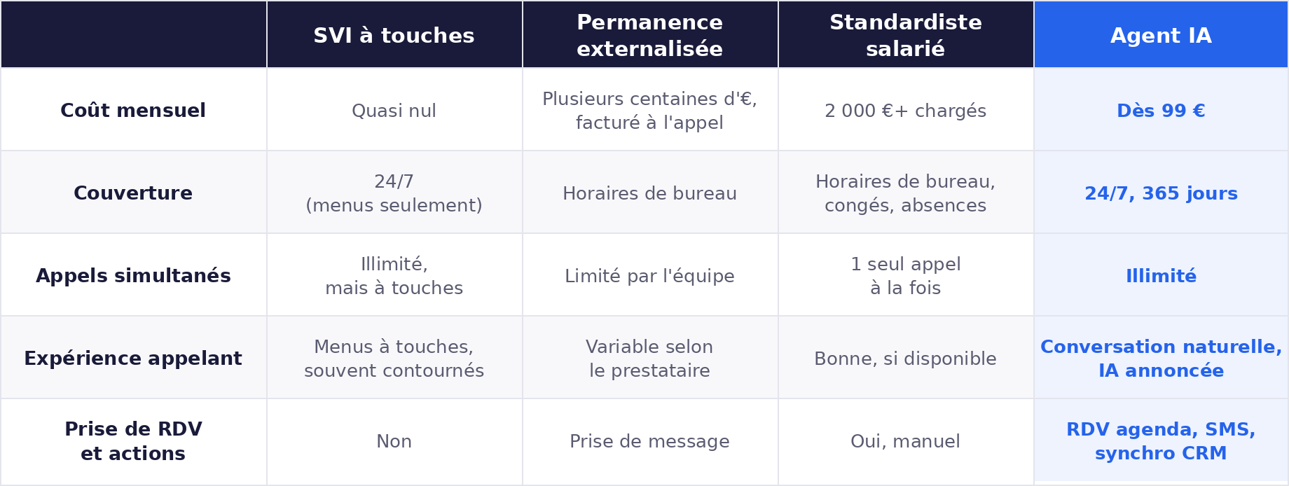 Tableau comparatif : SVI à touches, permanence externalisée, standardiste salarié et agent IA comparés sur le coût mensuel, la couverture, les appels simultanés, l'expérience appelant et la prise de rendez-vous