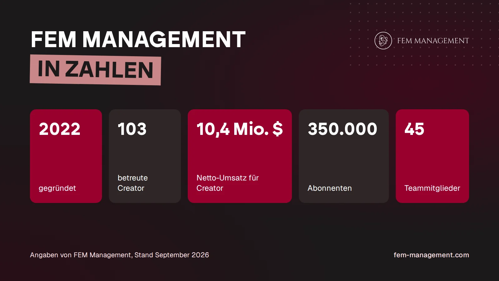 Infographic FEM Management in numbers: founded 2022, 103 creators, $10.4 million net revenue, 350,000 subscribers, 45 team members