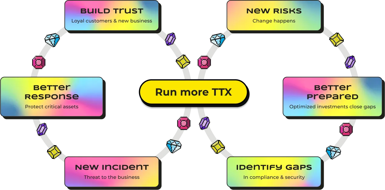 Diagram with a central yellow oval labeled 'Run more TTX' connected by black chains to six colorful rounded rectangles labeled: Build Trust with note 'Loyal customers & new business', New Risks with note 'Change happens', Better Prepared with note 'Optimized investments close gaps', Identify Gaps with note 'In compliance & security', New Incident with note 'Threat to the business', and Better Response with note 'Protect critical assets'.