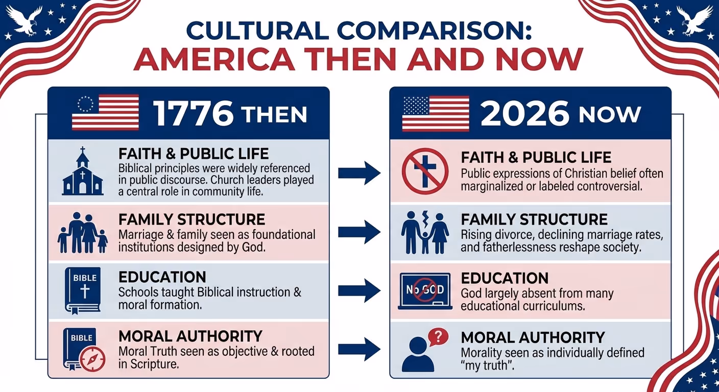 Cultural comparison: America Then and Now (Faith, Public Life, Family Structure, Education, Moral Authority