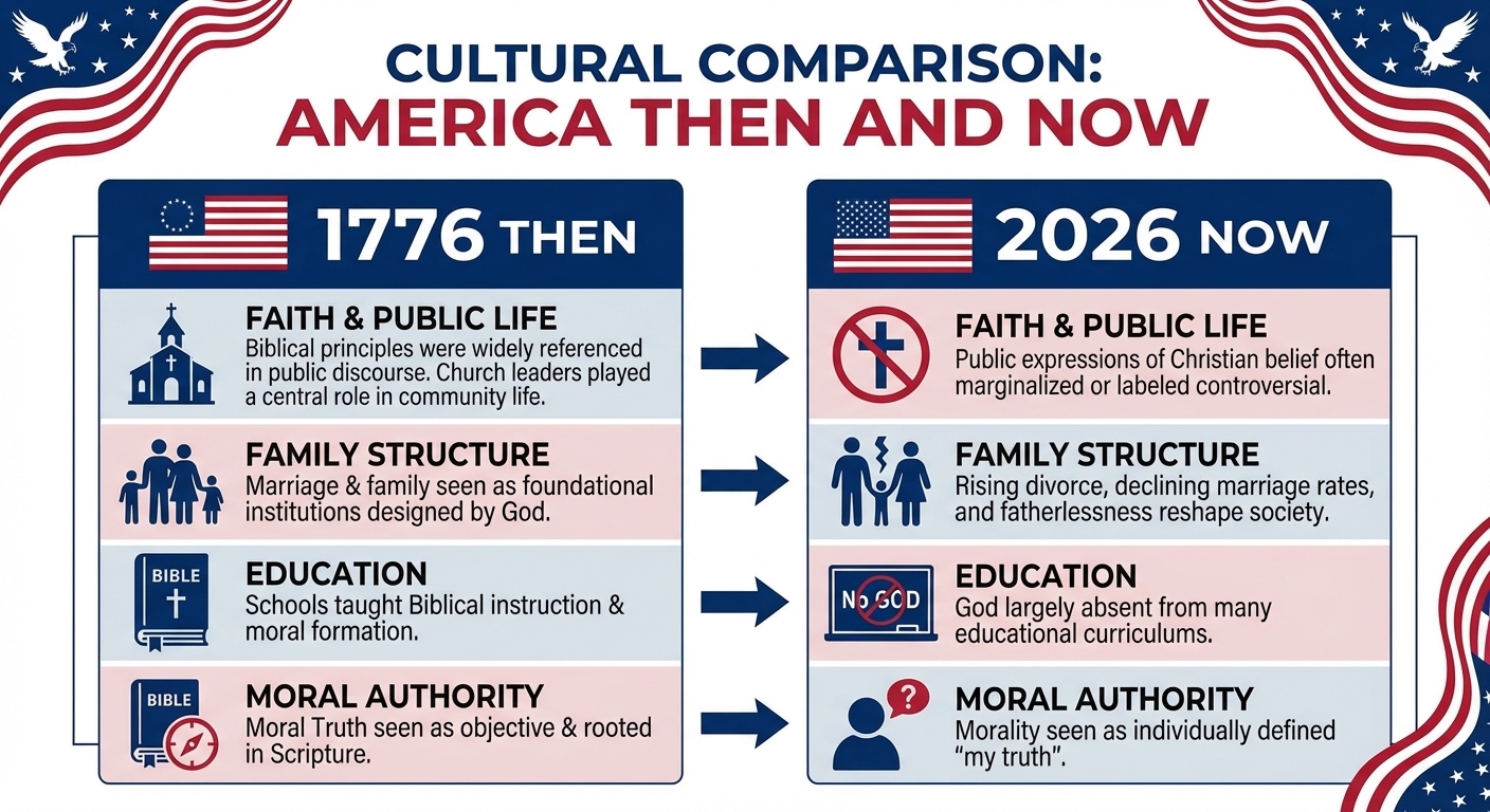 Cultural comparison: America Then and Now (Faith, Public Life, Family Structure, Education, Moral Authority