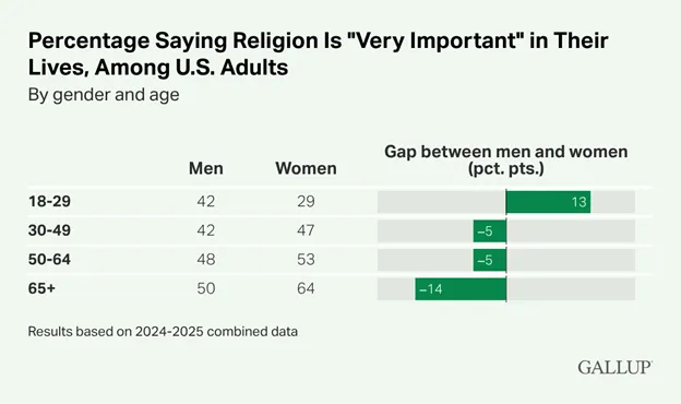 Gallup research data showing young men returning to faith