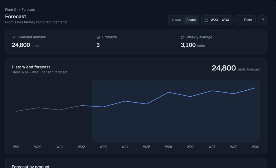 Demand forecast view of the SmarterMRP planning platform