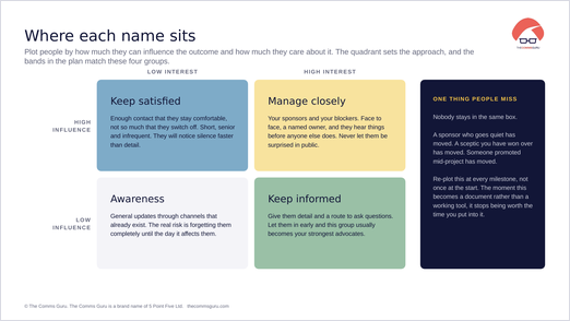 Stakeholder Management Plan, the four groups slide