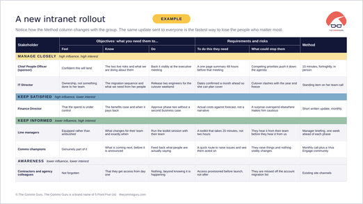 Stakeholder Management Plan, worked example slide